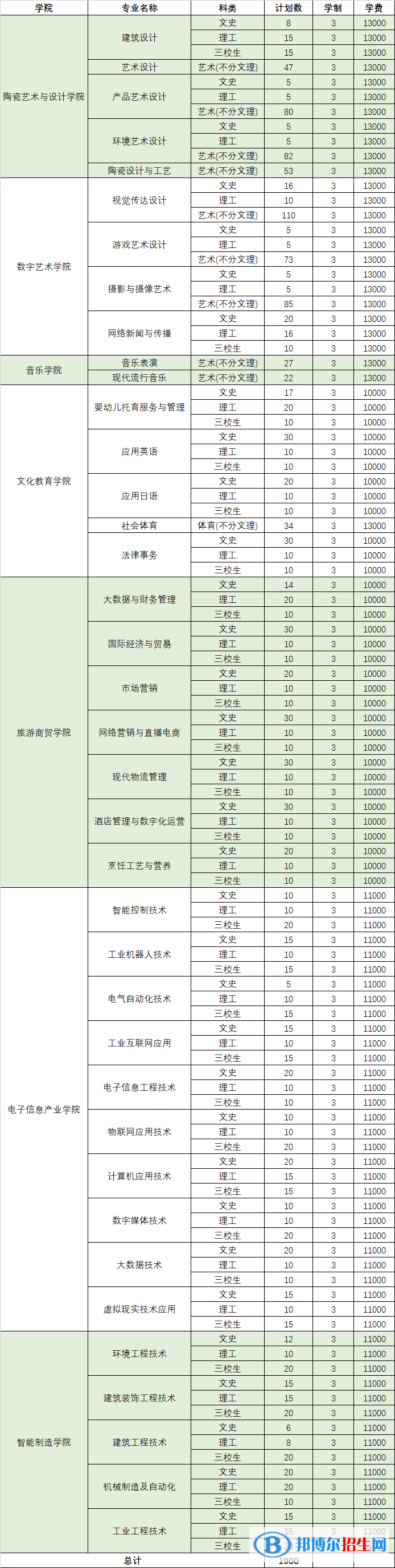 景德鎮(zhèn)藝術(shù)職業(yè)大學(xué)藝術(shù)類專業(yè)有哪些？