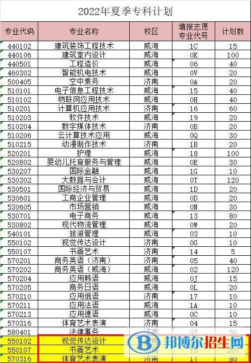 山東外事職業(yè)大學藝術類專業(yè)有哪些？