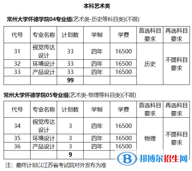 常州大學(xué)懷德學(xué)院藝術(shù)類專業(yè)有哪些？