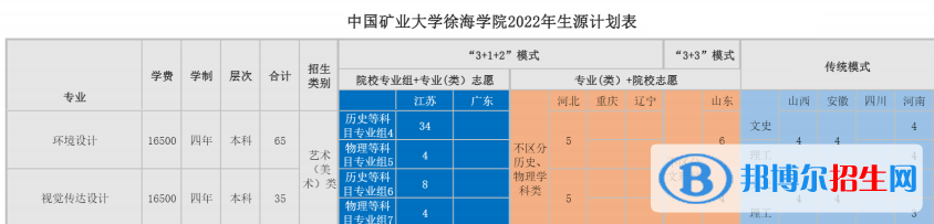 中國礦業(yè)大學(xué)徐海學(xué)院藝術(shù)類專業(yè)有哪些？