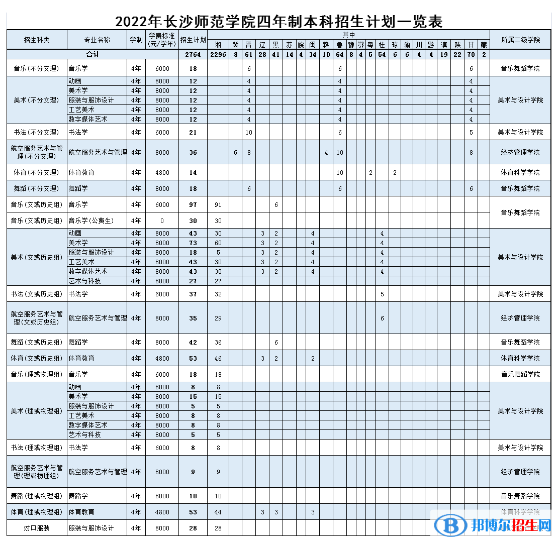 長(zhǎng)沙師范學(xué)院藝術(shù)類專業(yè)有哪些？