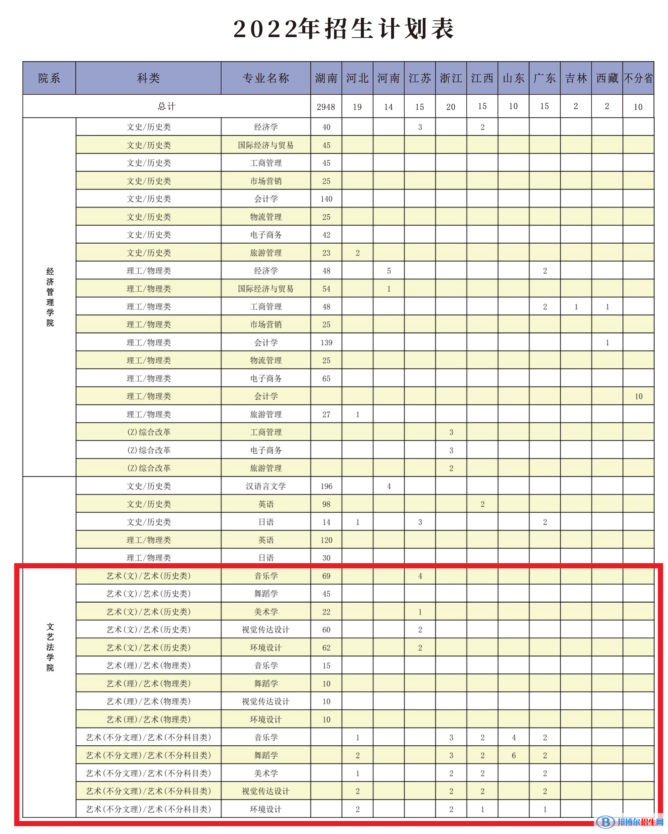 吉首大學(xué)張家界學(xué)院藝術(shù)類專業(yè)有哪些？