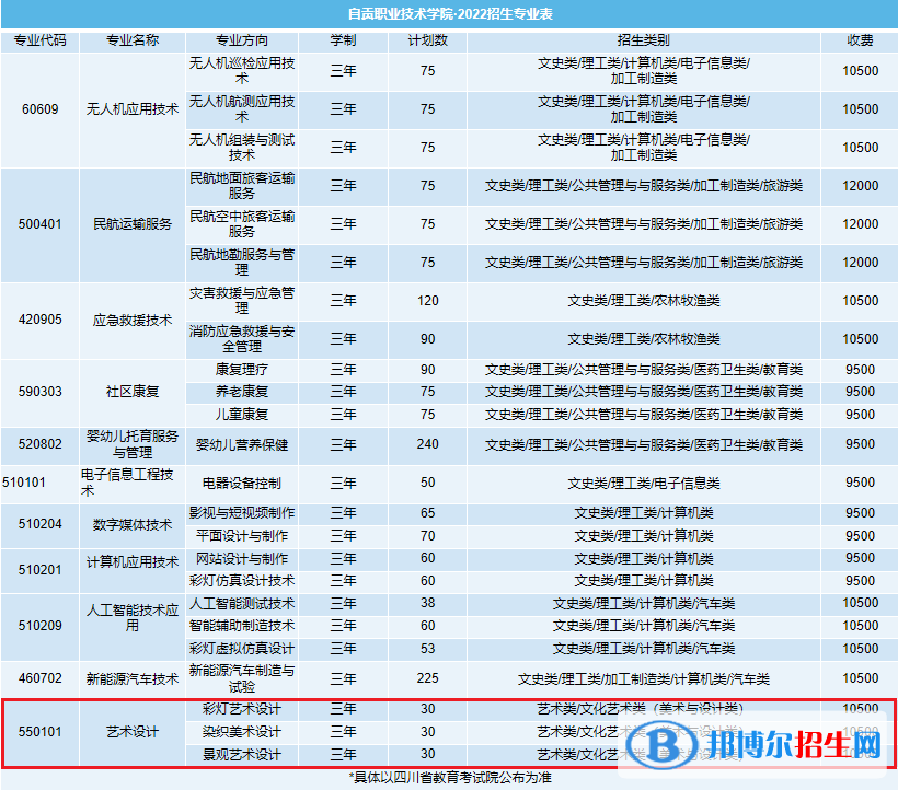 自貢職業(yè)技術(shù)學(xué)院藝術(shù)類專業(yè)有哪些？