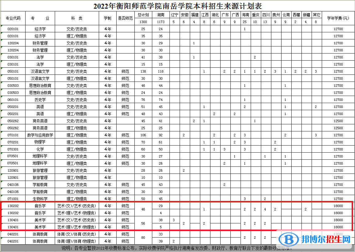 衡陽師范學(xué)院南岳學(xué)院藝術(shù)類專業(yè)有哪些？