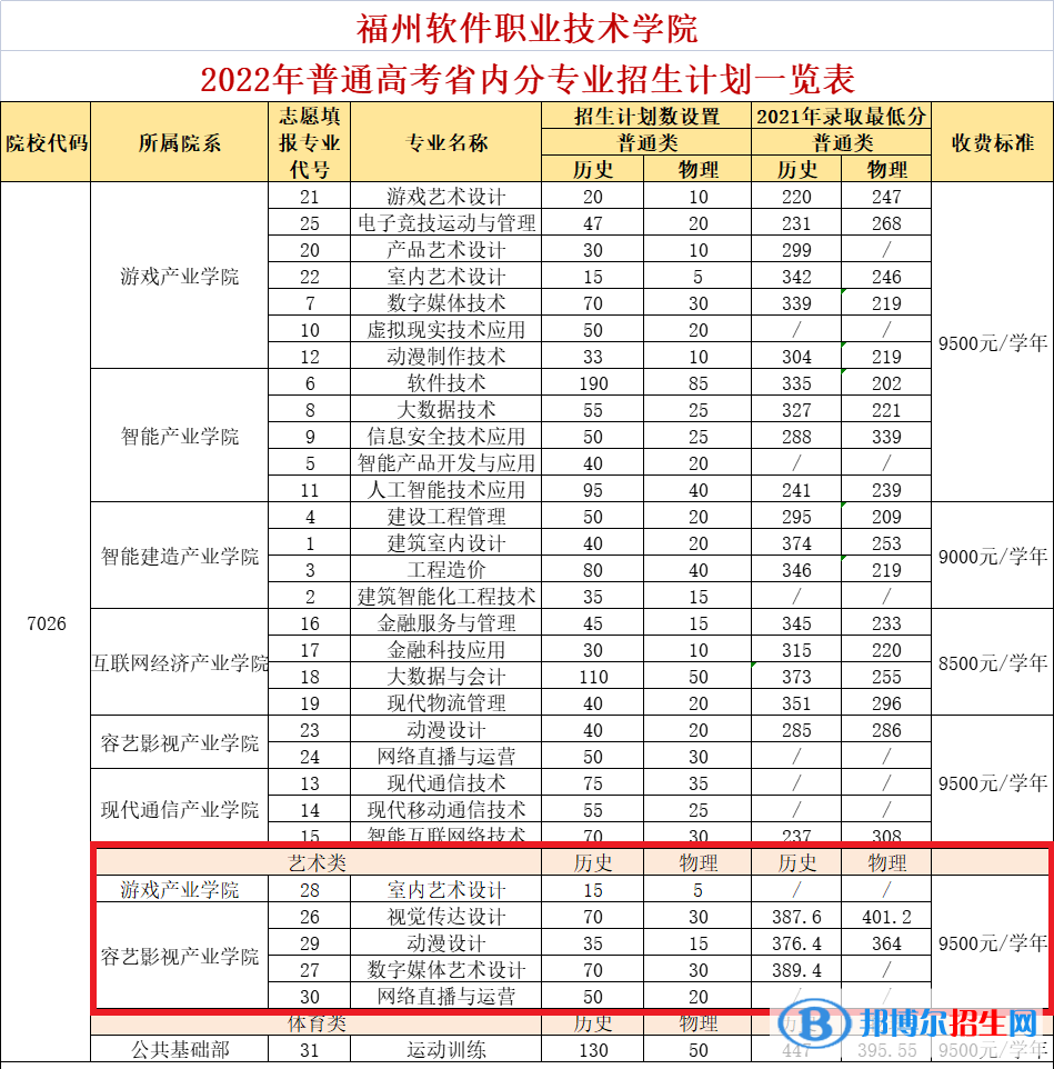 福州軟件職業(yè)技術學院藝術類專業(yè)有哪些？