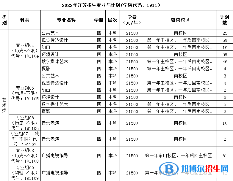 三江學(xué)院藝術(shù)類專業(yè)有哪些？