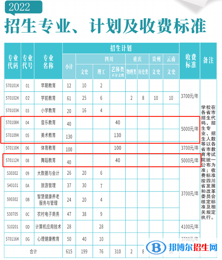 西昌民族幼兒師范高等專科學校藝術類專業(yè)有哪些？