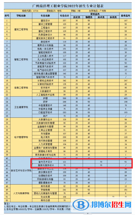 廣州南洋理工職業(yè)學(xué)院藝術(shù)類專業(yè)有哪些？