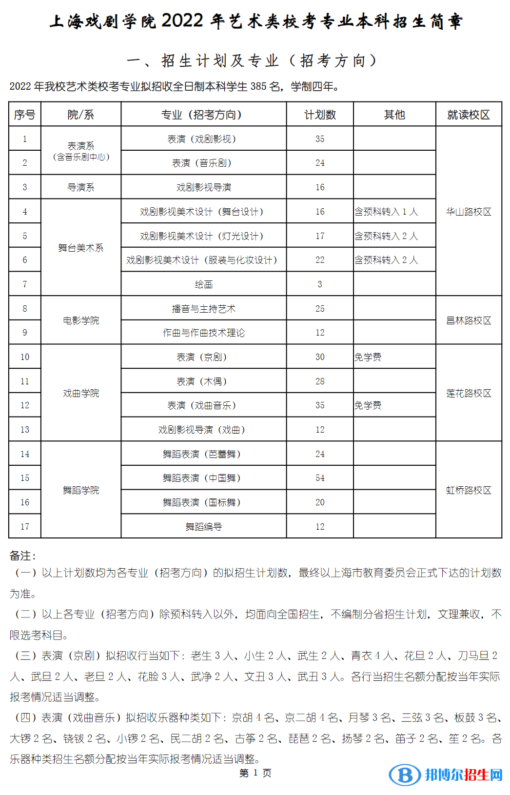 2022年上海戲劇學(xué)院藝術(shù)類專業(yè)有哪些？