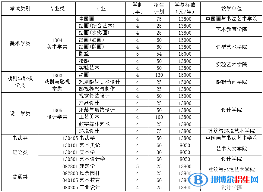 2022年四川美術(shù)學院藝術(shù)類專業(yè)有哪些？