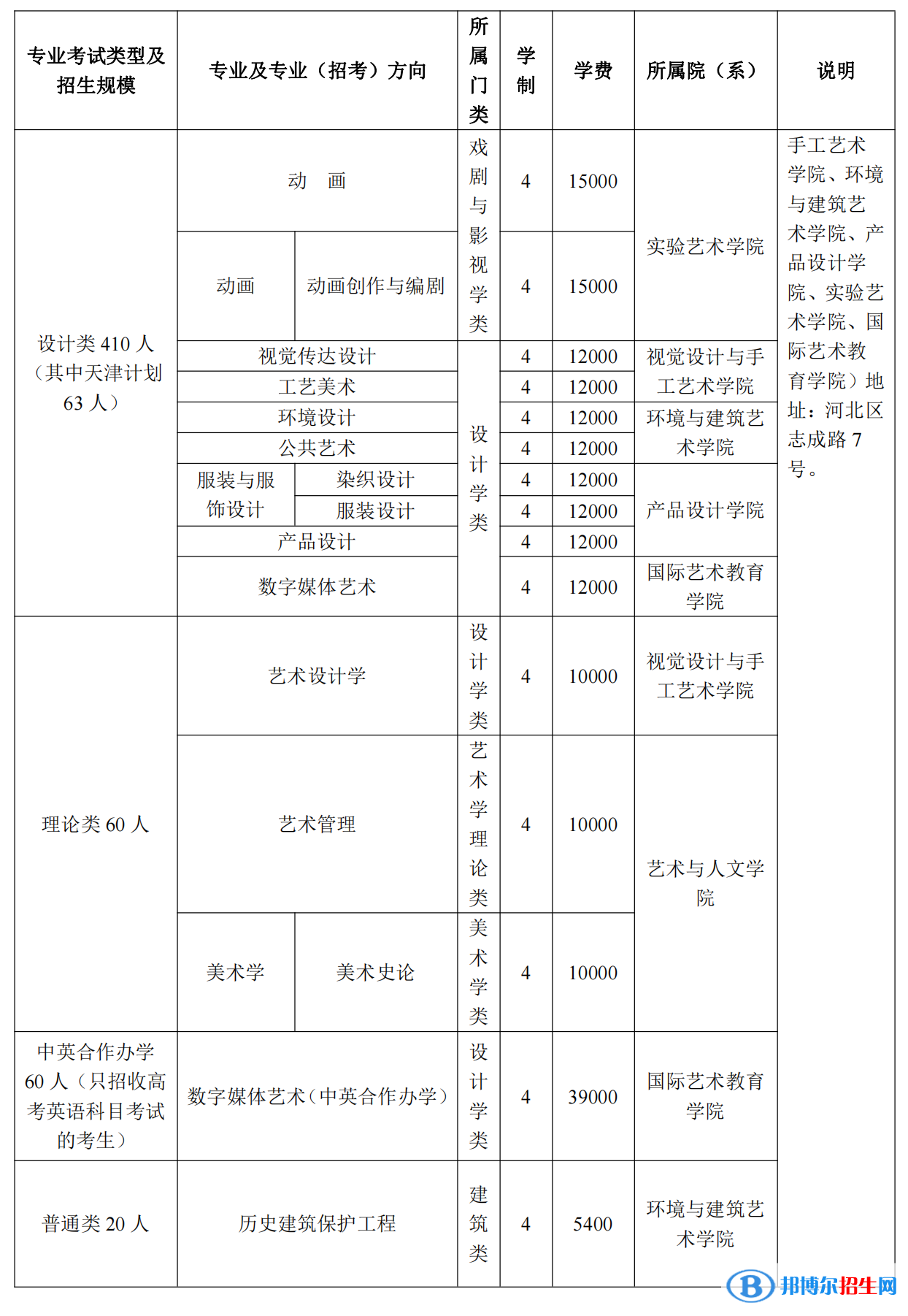 2022年天津美術(shù)學(xué)院藝術(shù)類專業(yè)有哪些？