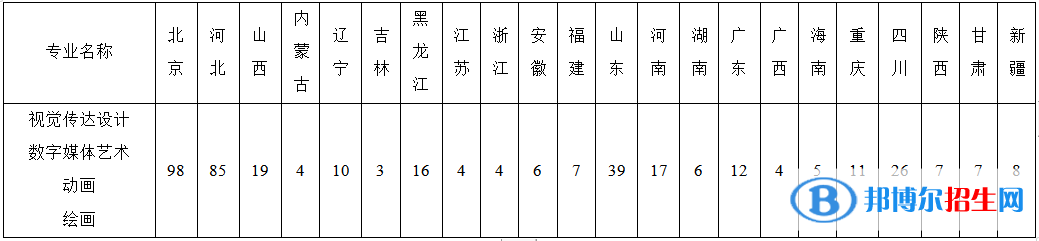 2022年北京印刷學(xué)院藝術(shù)類專業(yè)有哪些？