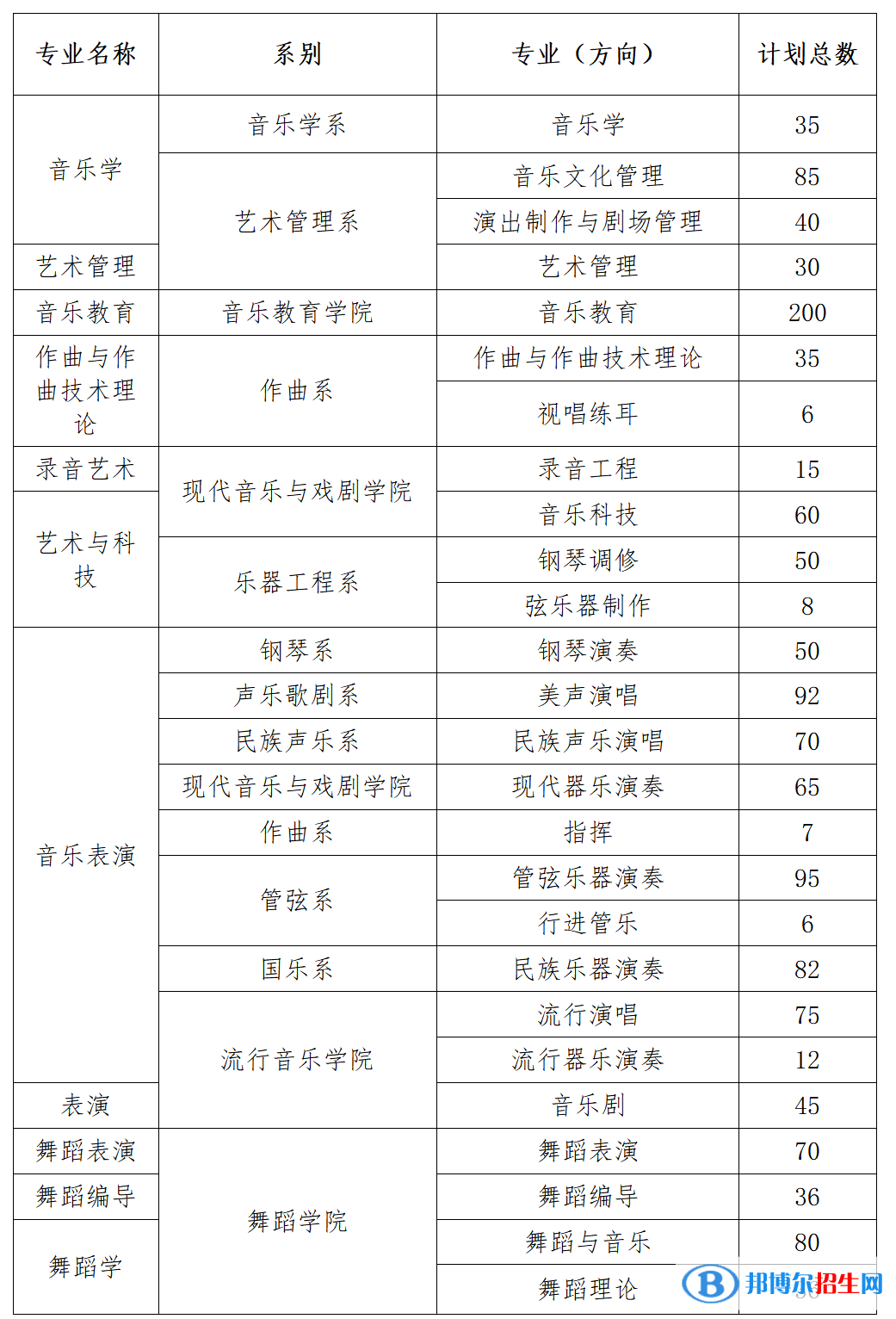 星海音樂學(xué)院藝術(shù)類專業(yè)有哪些？