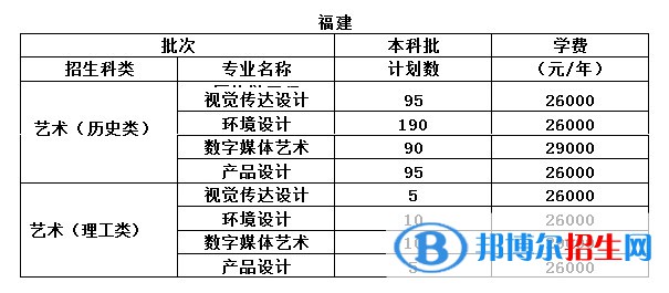 福州工商學(xué)院藝術(shù)類專業(yè)有哪些？