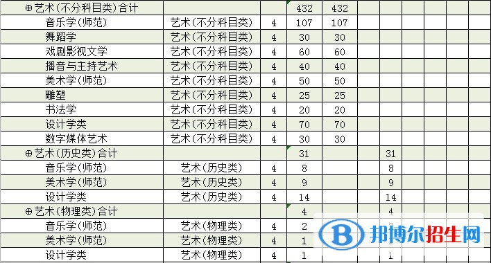 廊坊師范學(xué)院藝術(shù)類專業(yè)有哪些？