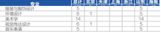 四川輕化工大學藝術類專業(yè)有哪些？