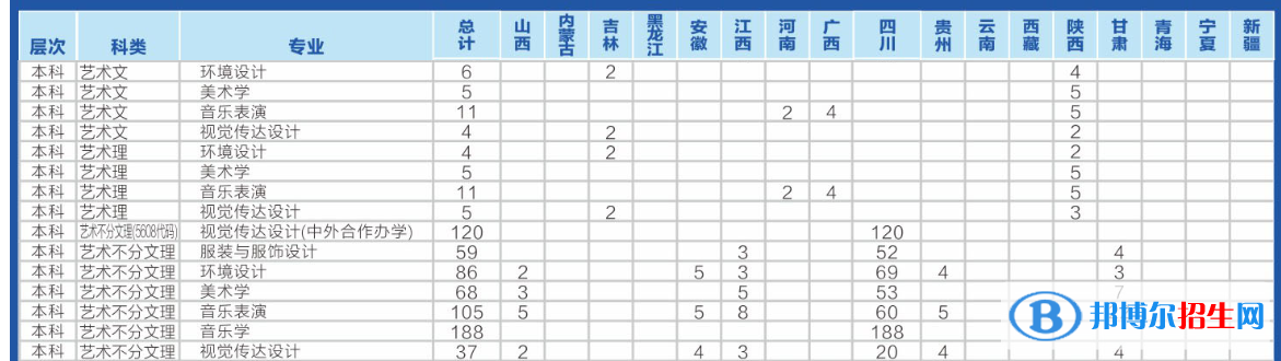 四川輕化工大學藝術類專業(yè)有哪些？
