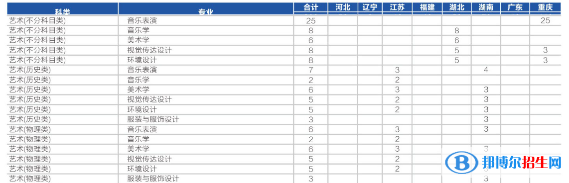 四川輕化工大學藝術類專業(yè)有哪些？