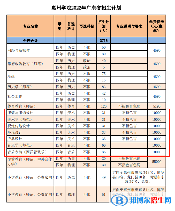 惠州學(xué)院藝術(shù)類專業(yè)有哪些？