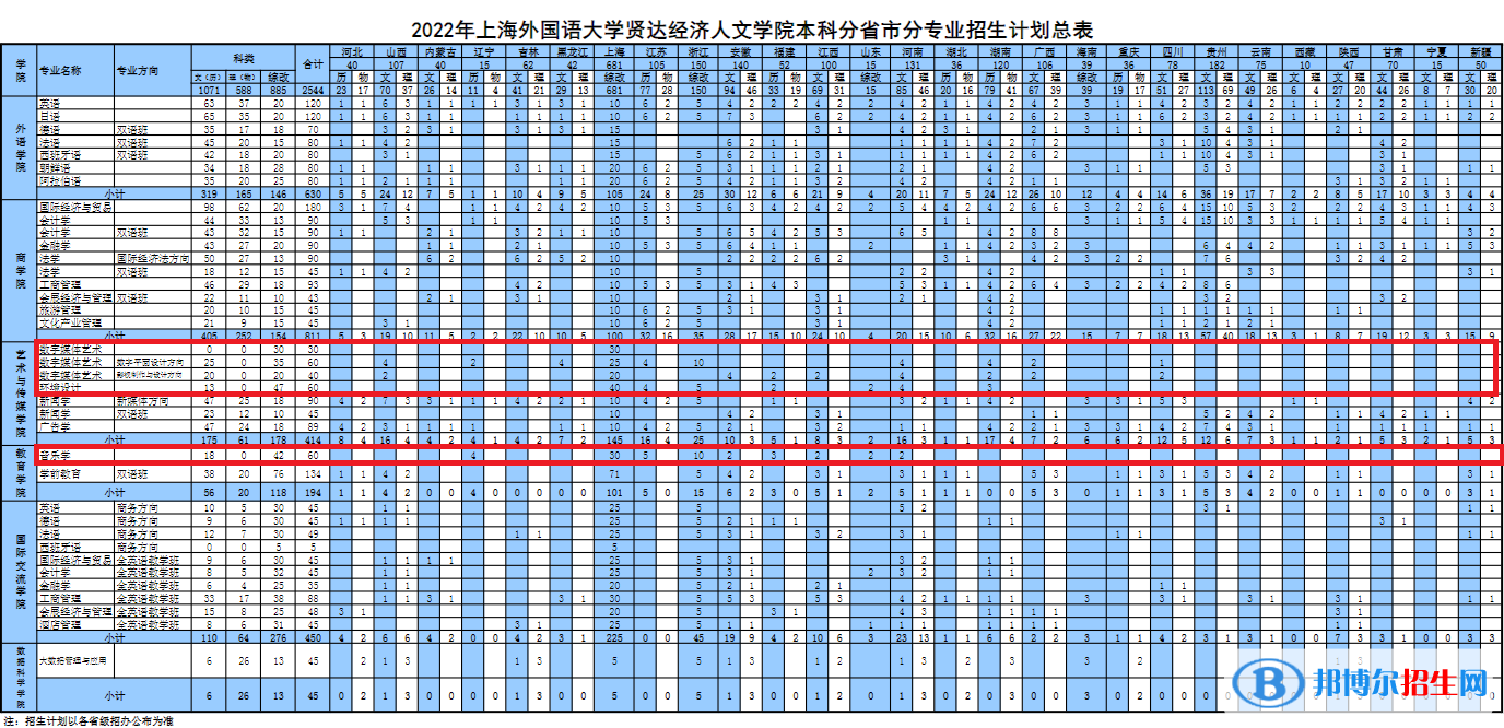 上海外國語大學賢達經(jīng)濟人文學院藝術(shù)類專業(yè)有哪些？