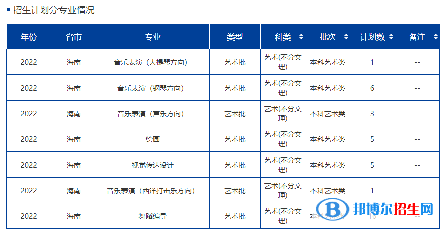 海南大學(xué)藝術(shù)類專業(yè)有哪些？