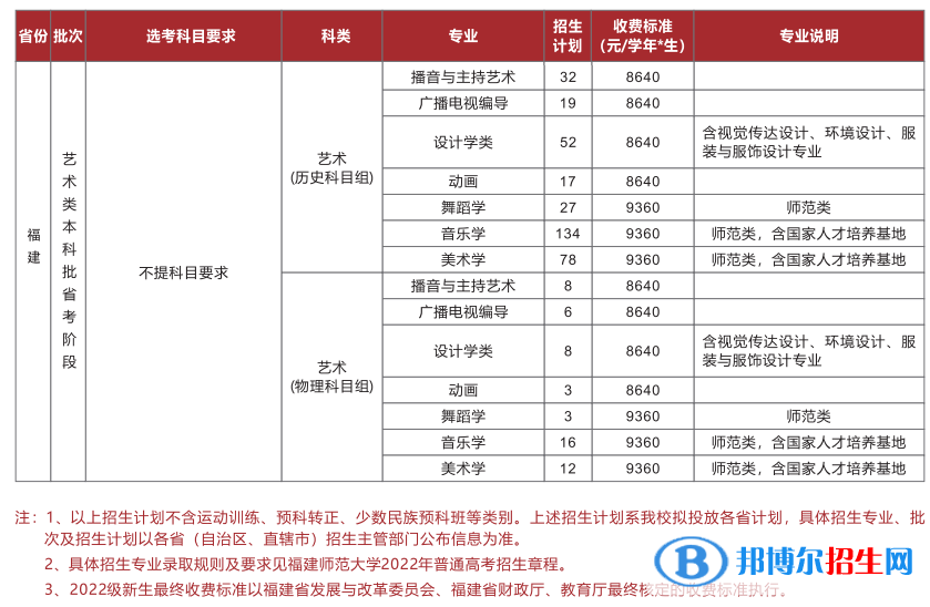 福建師范大學藝術類專業(yè)有哪些？