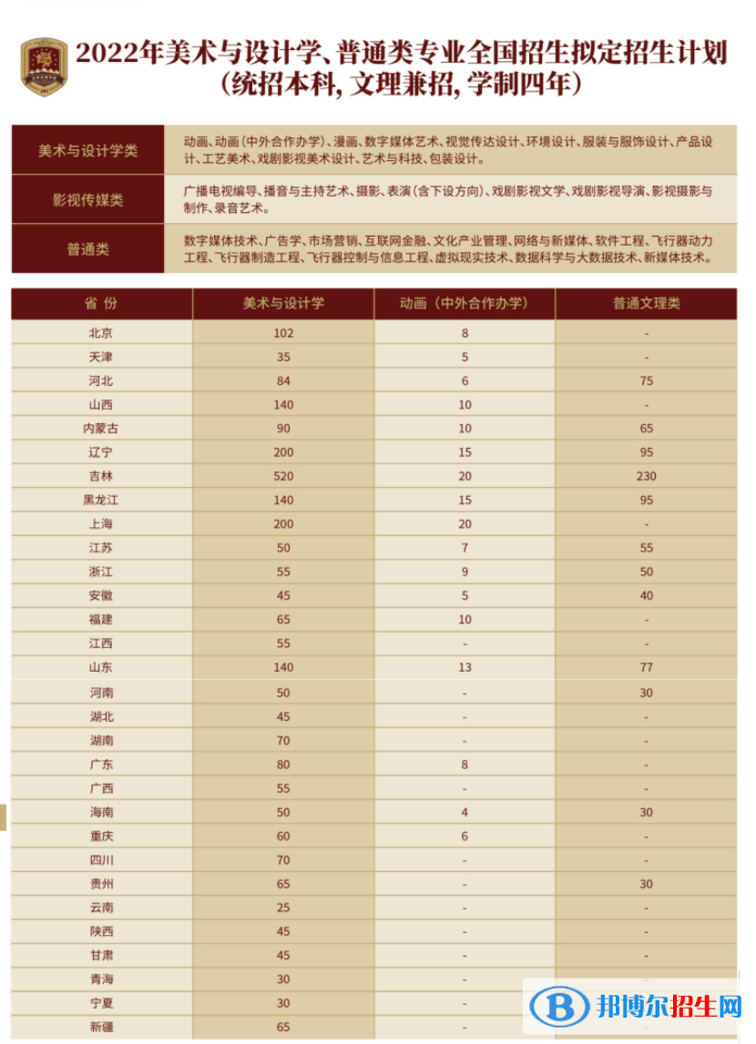 2022年吉林動(dòng)畫學(xué)院藝術(shù)類專業(yè)有哪些？