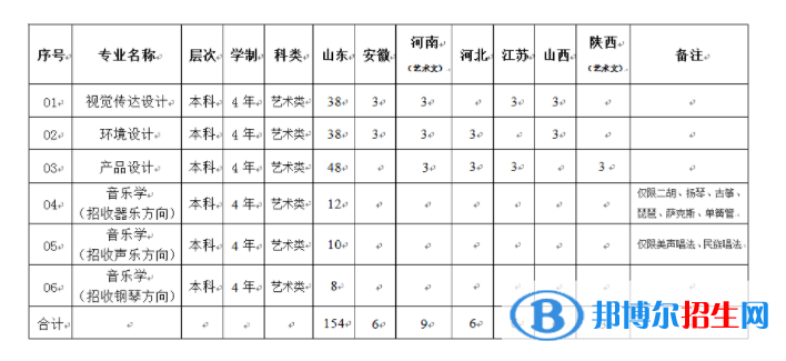 2022年山東科技大學(xué)藝術(shù)類專業(yè)有哪些？