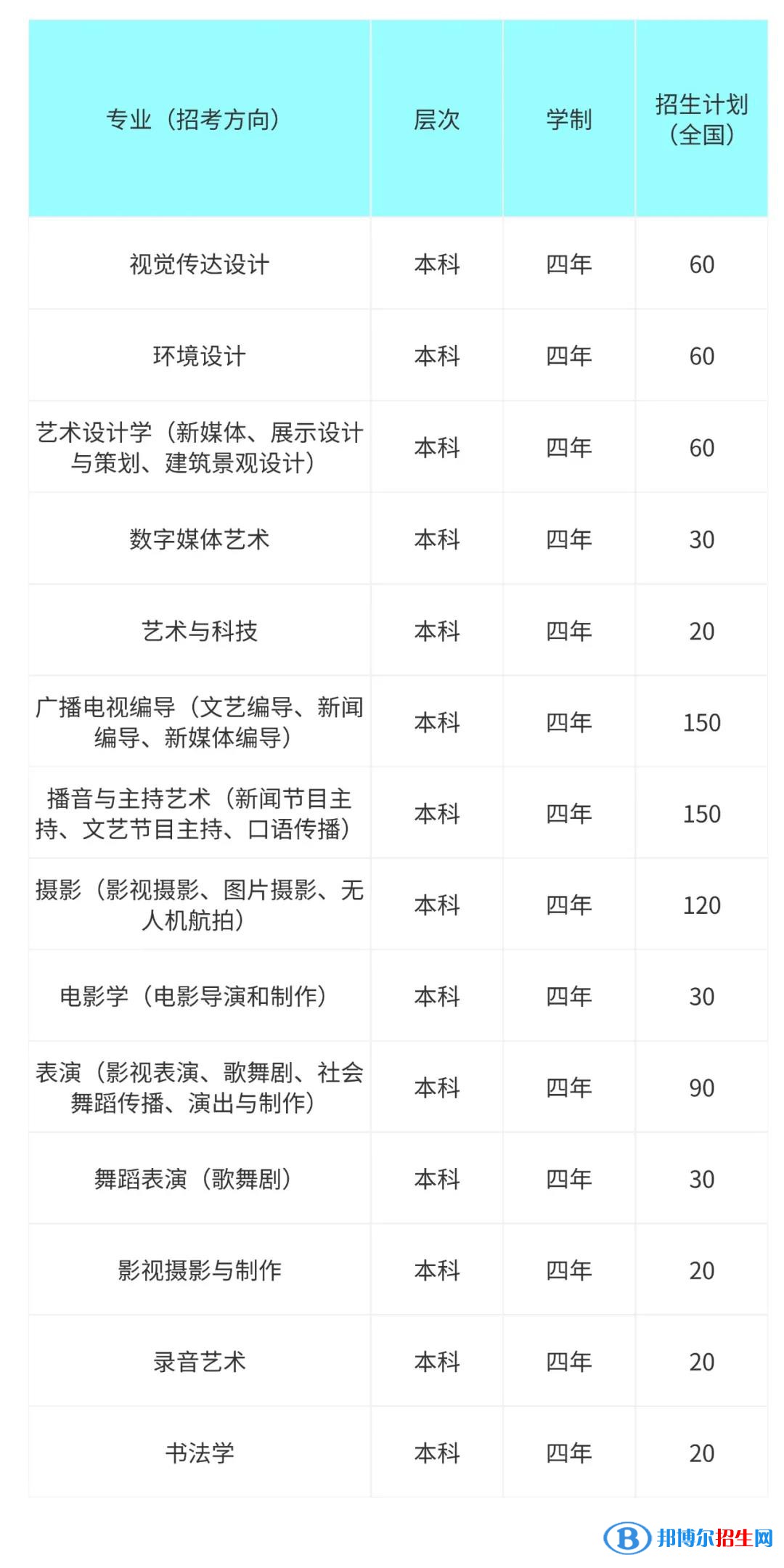 2022年首都師范大學科德學院藝術(shù)類專業(yè)有哪些？