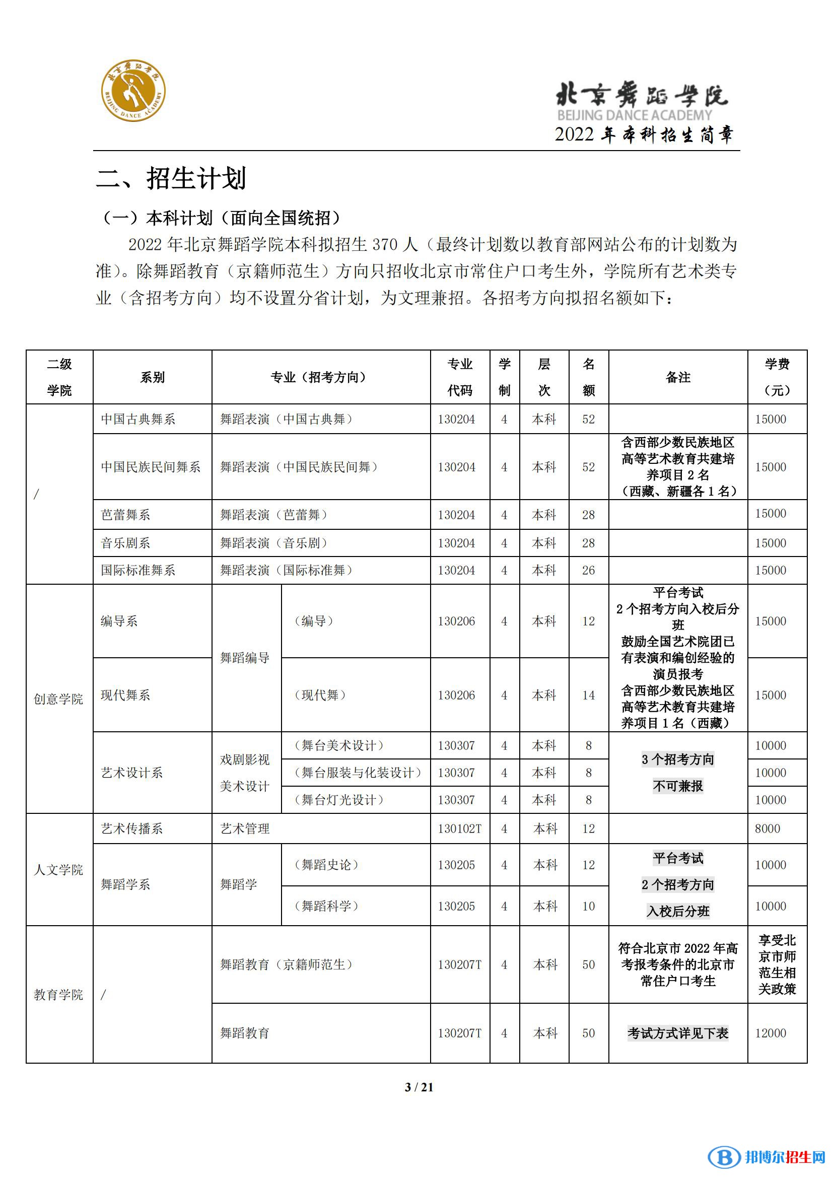 2022年北京舞蹈學(xué)院藝術(shù)類專業(yè)有哪些？