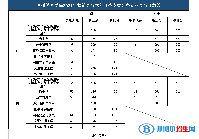 貴州警察學院是幾本？是985和211嗎？