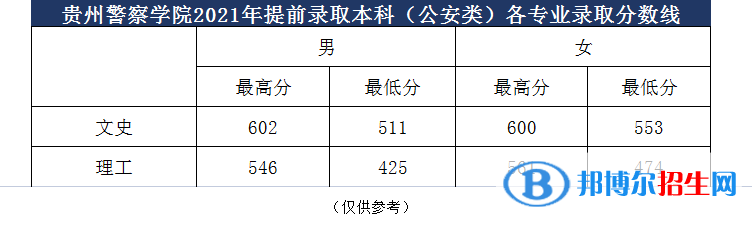 貴州警察學院是幾本？是985和211嗎？