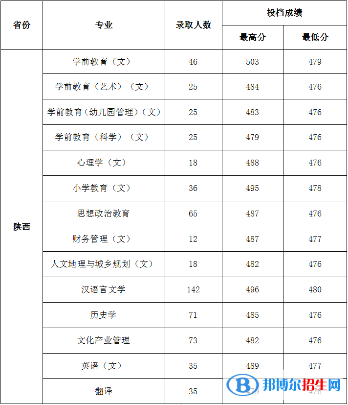 陜西學(xué)前師范學(xué)院是幾本？是985和211嗎？