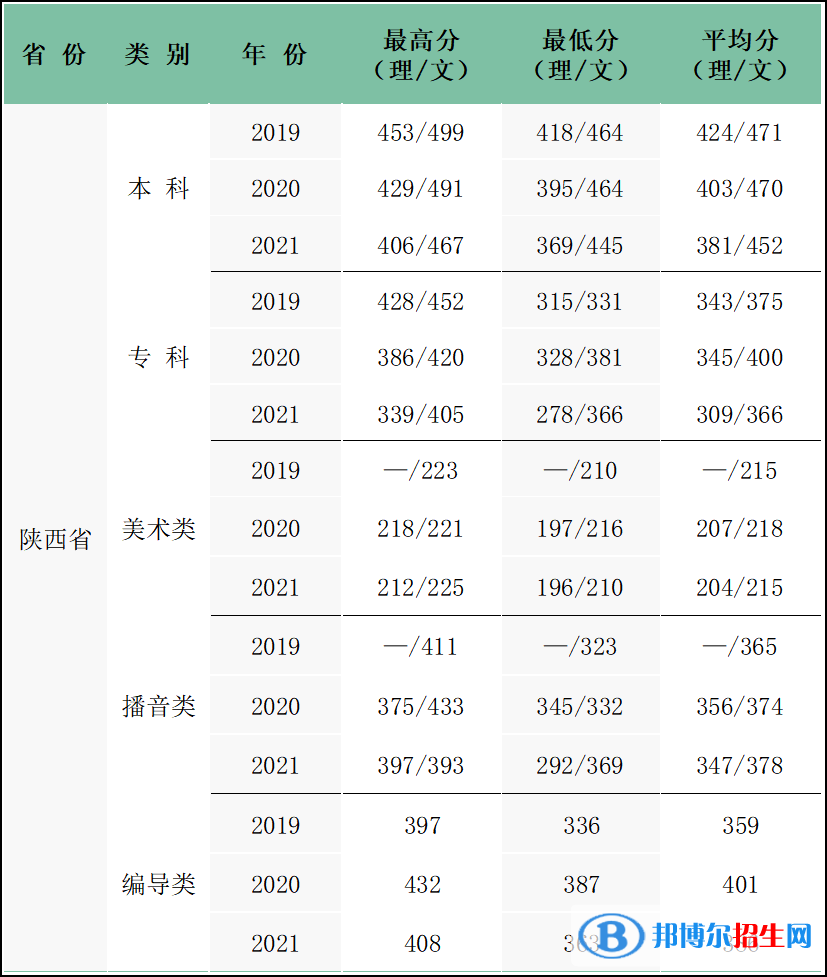 西安科技大學(xué)高新學(xué)院是幾本？是985和211嗎？