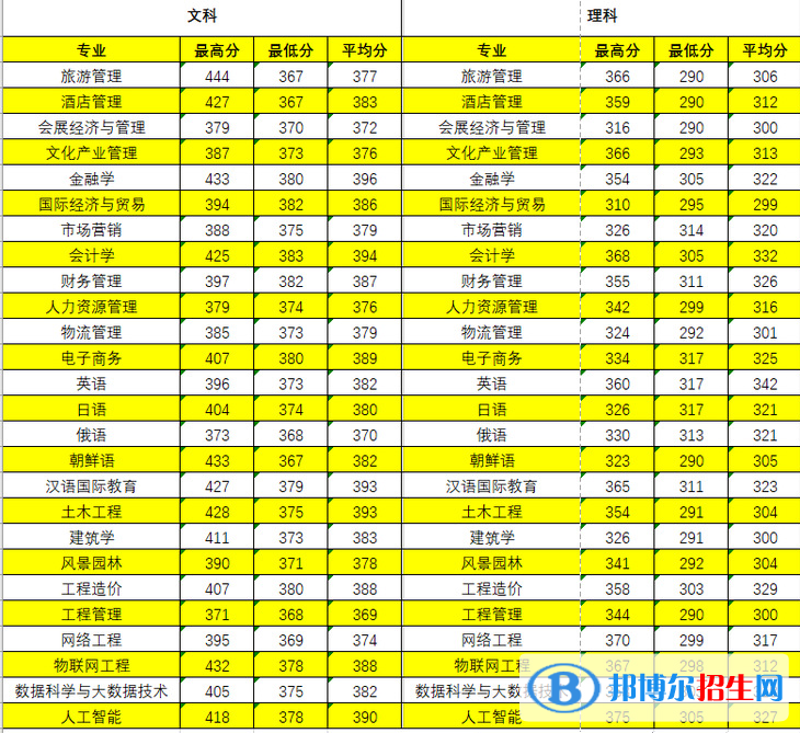 長(zhǎng)春大學(xué)旅游學(xué)院是幾本？是985和211嗎？