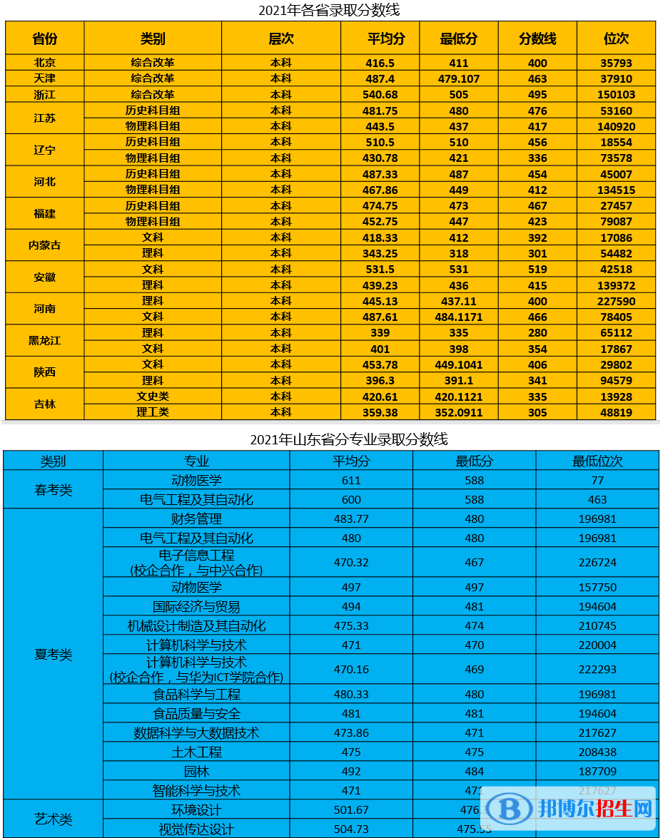 青島農(nóng)業(yè)大學(xué)海都學(xué)院是幾本？是985和211嗎？