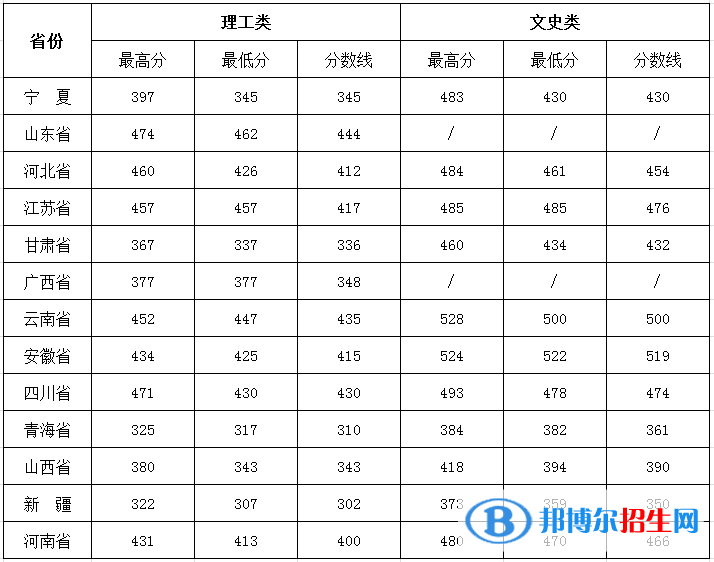 銀川能源學院是幾本？是985和211嗎？