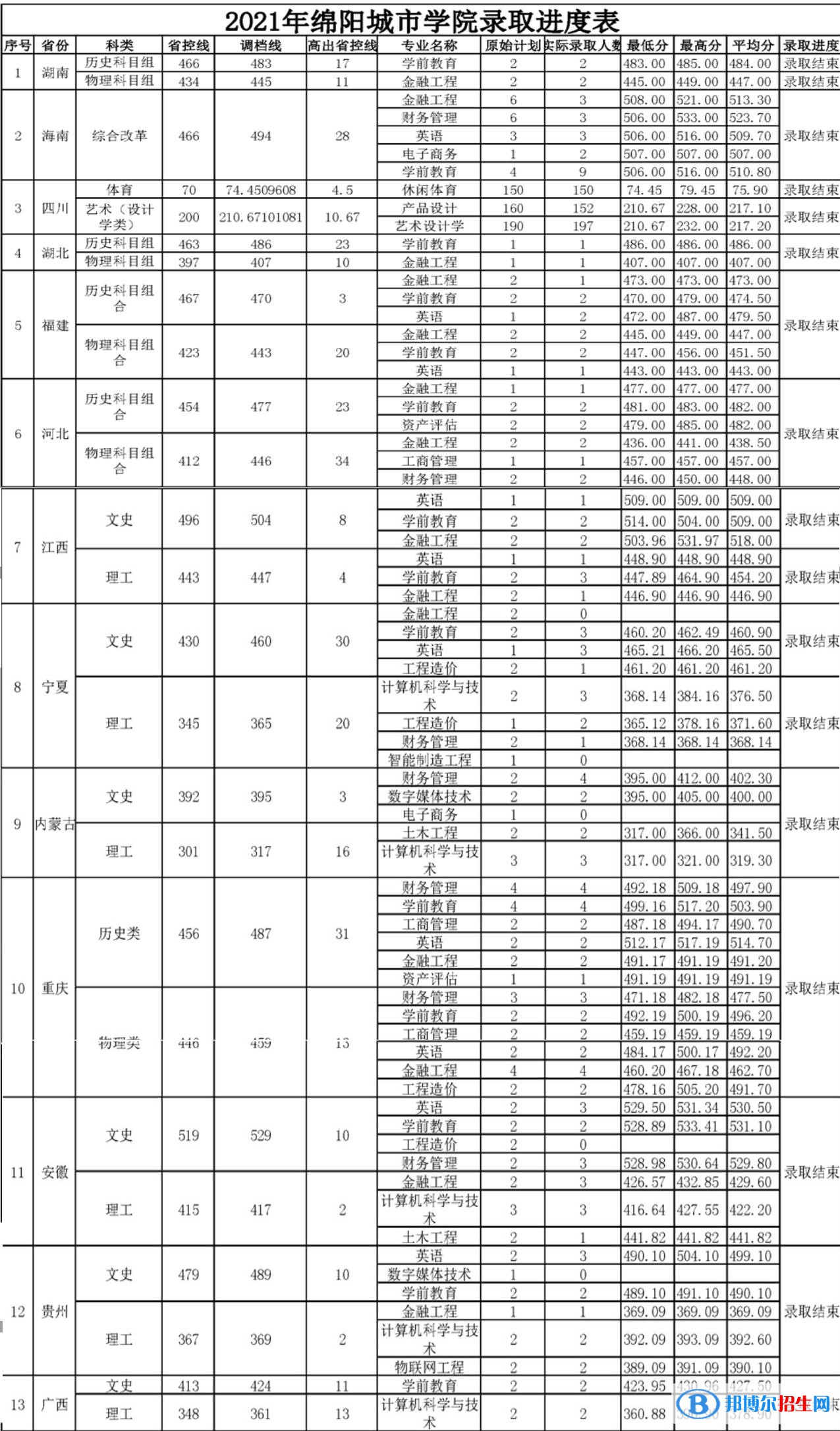 綿陽城市學院是幾本？是985和211嗎？