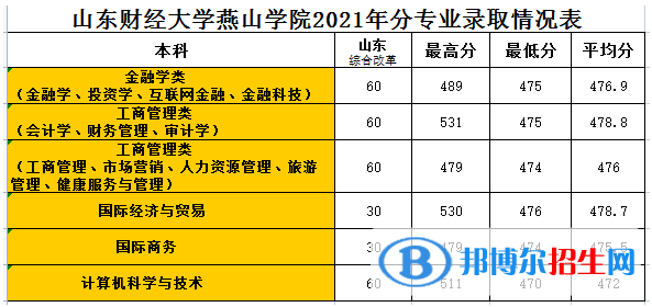 山東財經(jīng)大學燕山學院是幾本？是985和211嗎？