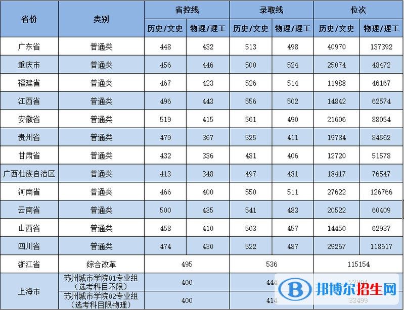 蘇州城市學(xué)院是幾本？是985和211嗎？