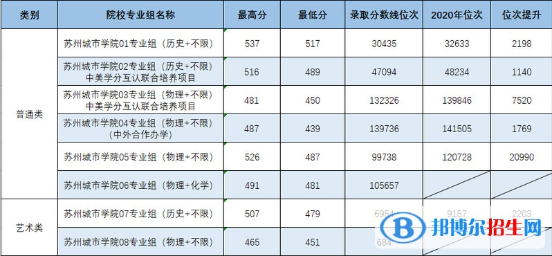 蘇州城市學(xué)院是幾本？是985和211嗎？