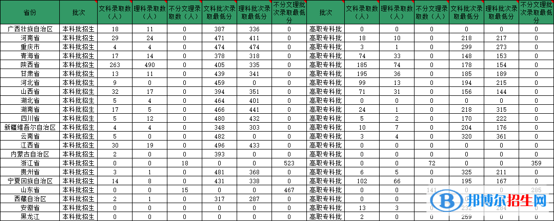 陜西服裝工程學(xué)院是幾本？是985和211嗎？