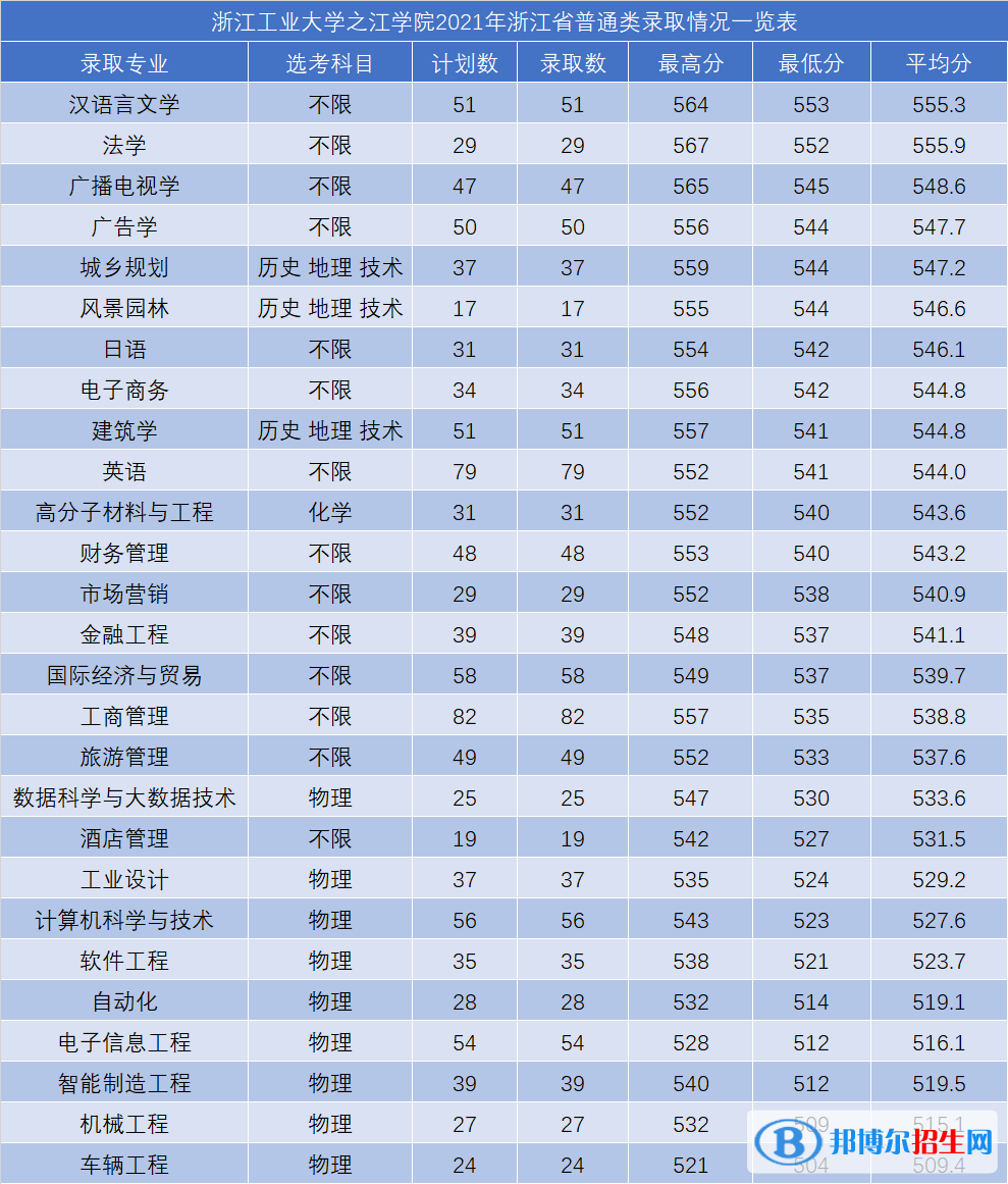 浙江工業(yè)大學之江學院是幾本？是985和211嗎？