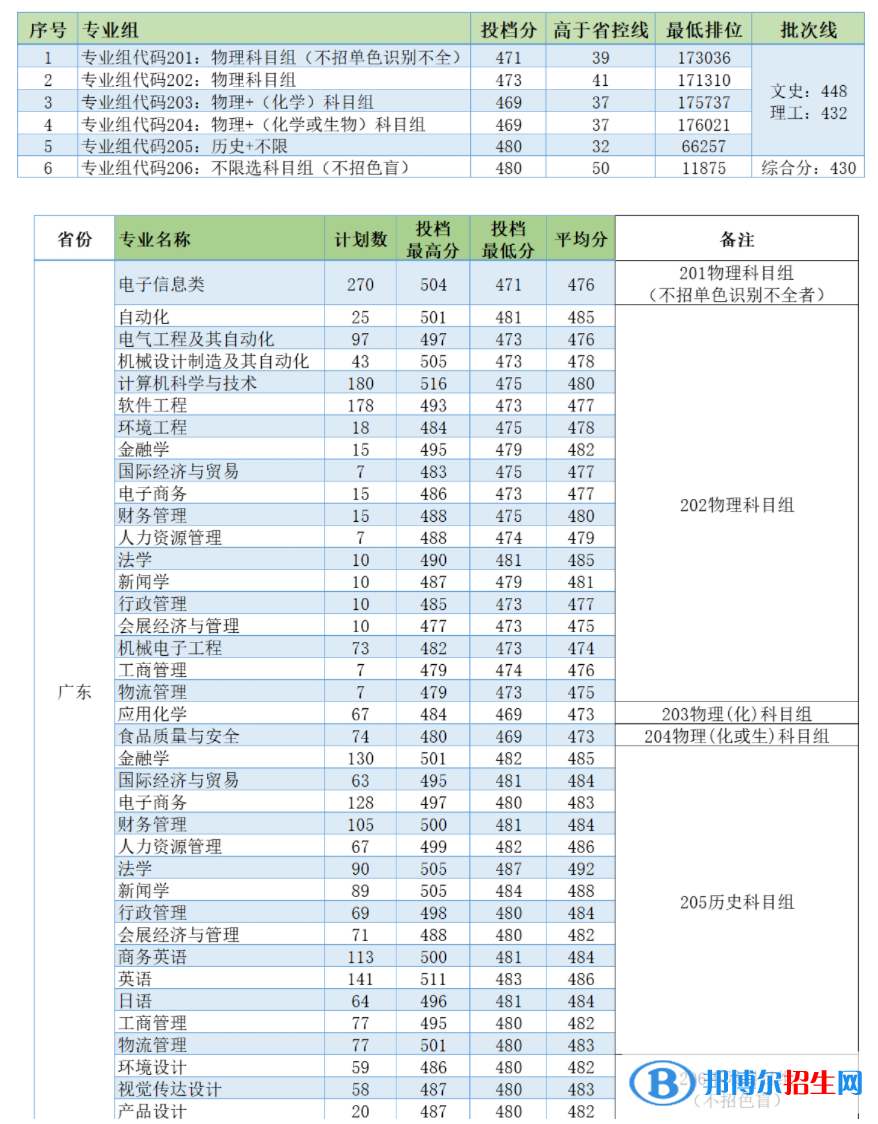 電子科技大學(xué)中山學(xué)院是幾本？是985和211嗎？