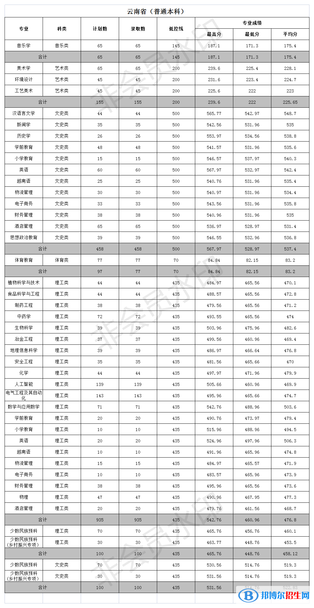 文山學(xué)院是幾本？是985和211嗎？