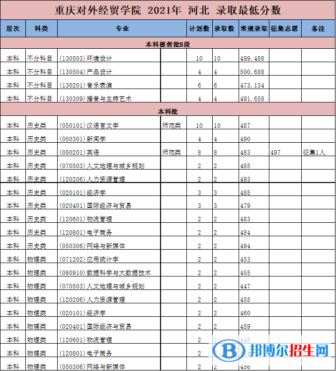 重慶對外經(jīng)貿(mào)學(xué)院是幾本？是985和211嗎？