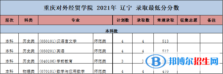 重慶對外經(jīng)貿(mào)學(xué)院是幾本？是985和211嗎？