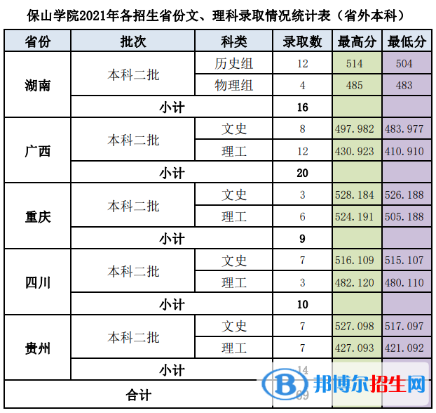 保山學(xué)院是幾本？是985和211嗎？