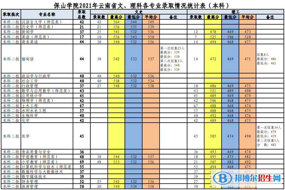 保山學(xué)院是幾本？是985和211嗎？