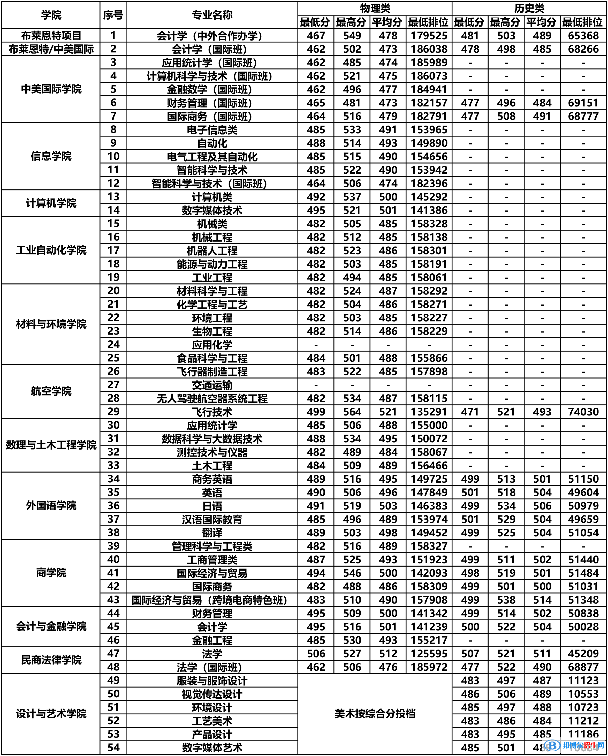 北京理工大學(xué)珠海學(xué)院是幾本？是985和211嗎？